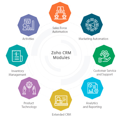 Zoho CRM Implementation