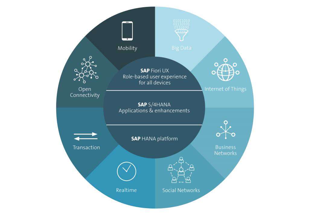 SAP Fiori