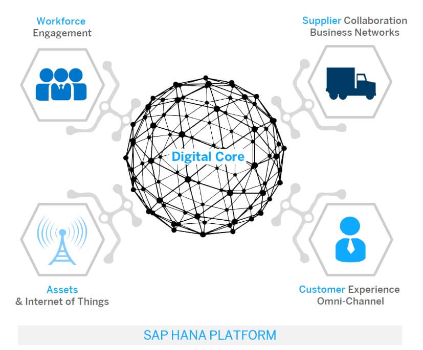 SAP S/4 Hana